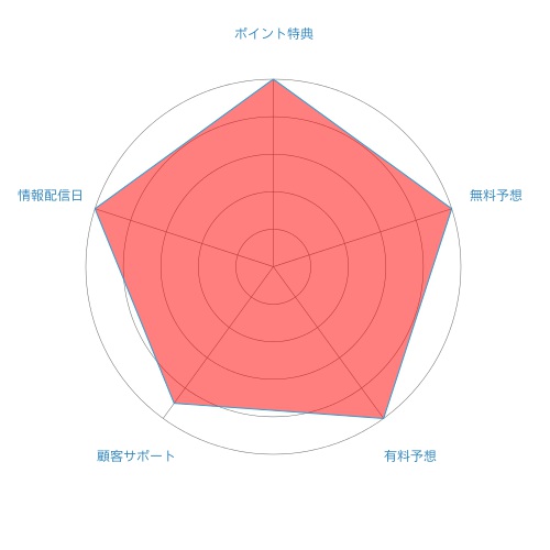 フルスロットル評価