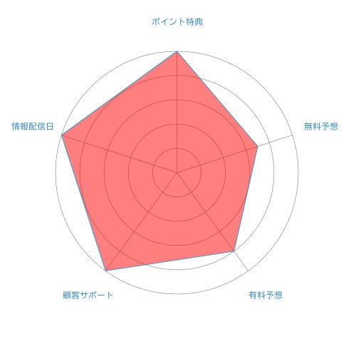 スピード評価