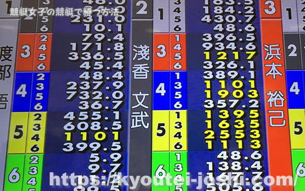 競艇オッズ三連単